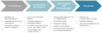 Unternehmensverkauf mit Ihrem Partner in Gäufelden - BELOG Consulting